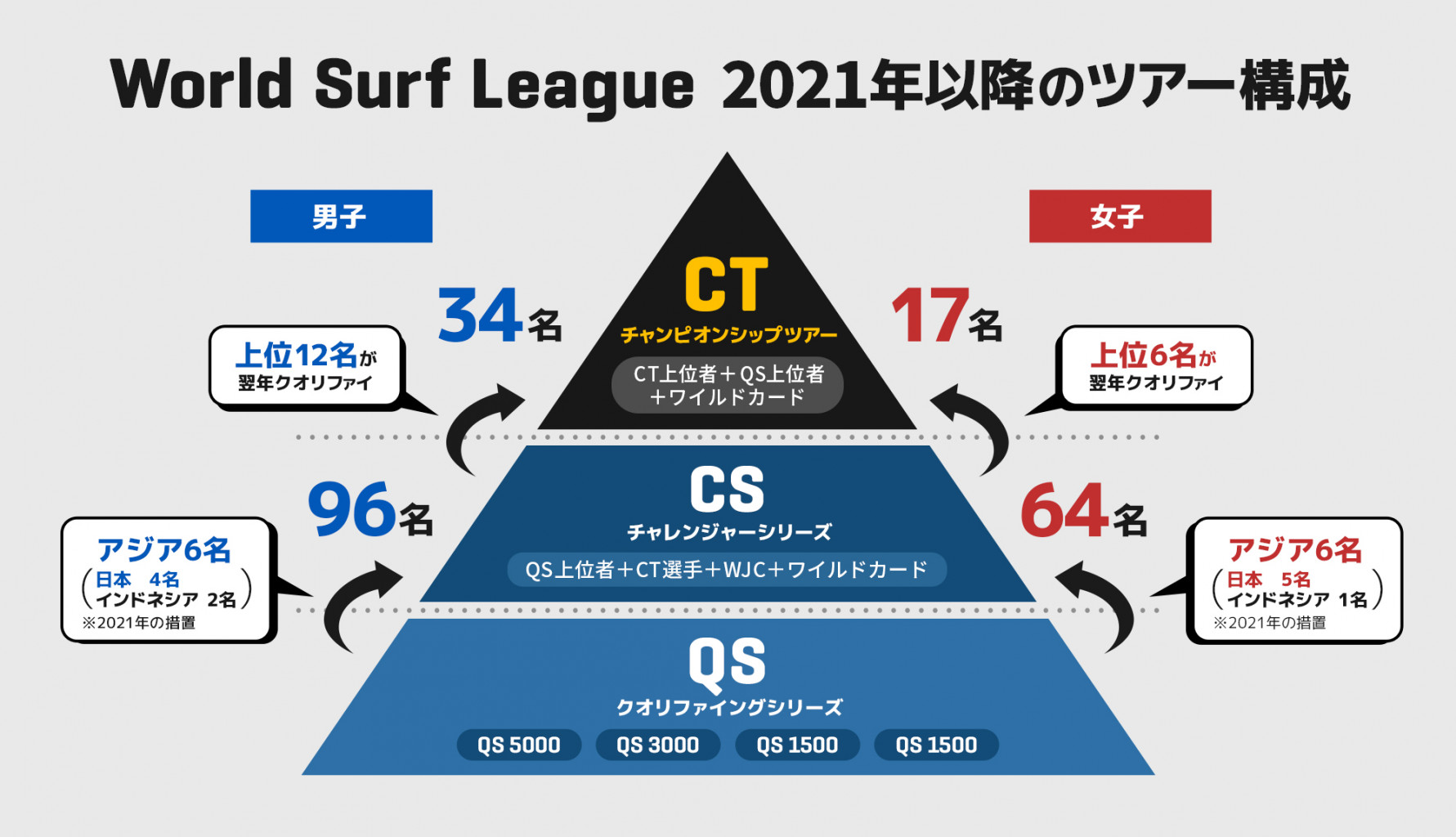 サーフィン世界 国内ランキング 21 The Surf News サーフニュース